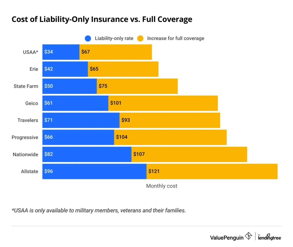 Cheapest Liability Only Car Insurance Finding the Best Rates