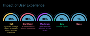 User Experience and Impact