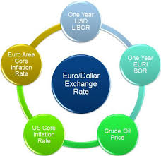 Factors Influencing Exchange Rates