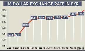 Factors Influencing the Exchange Rate