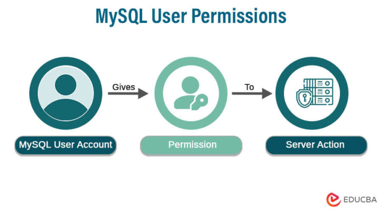 how are permissions implemented in mysql